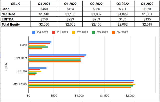 Figure 4 - SBLK's financial data (in millions)