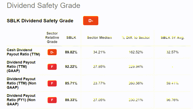 Figure 5 - SBLK's dividend safety grade