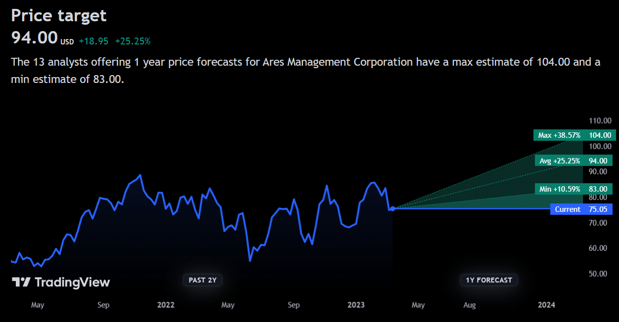 Ares Management Capital And Asset Growth Leading Secular Margin Expansion (NYSEARES) Seeking