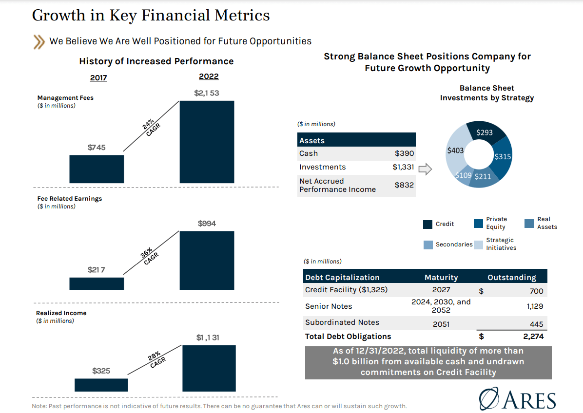 Ares Management Capital And Asset Growth Leading Secular Margin Expansion (NYSEARES) Seeking