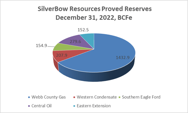 SBOW Reserves by Area