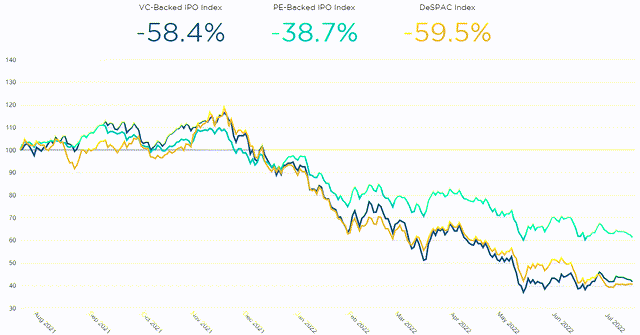 Recent returns of SPACs and IPOs