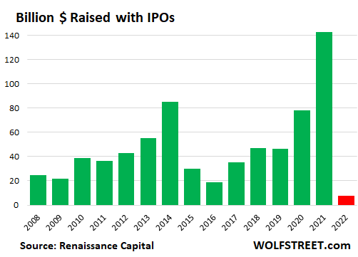 IPO-trend per jaar