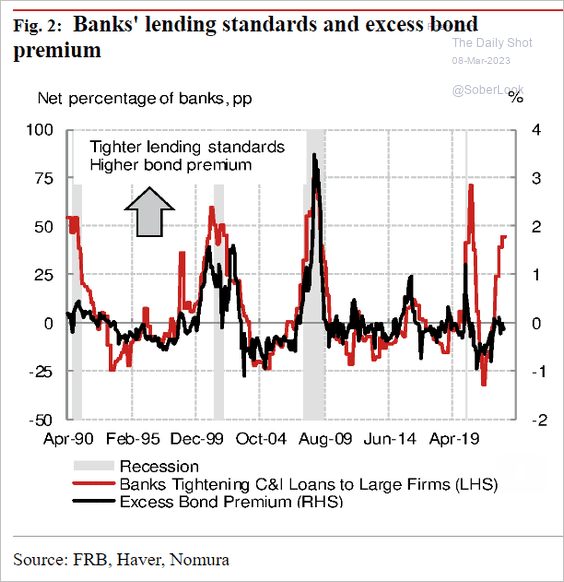 Bank lending standards trend