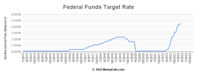 Fed Funds koersontwikkeling
