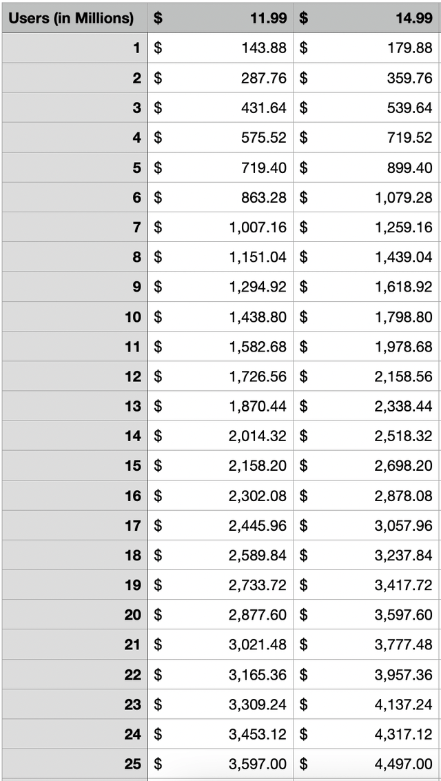 Financial Projections