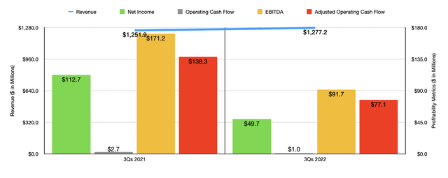 Financials