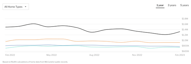 Home Prices