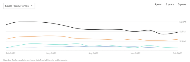 Home Prices