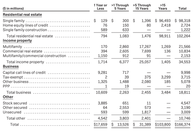 Loans