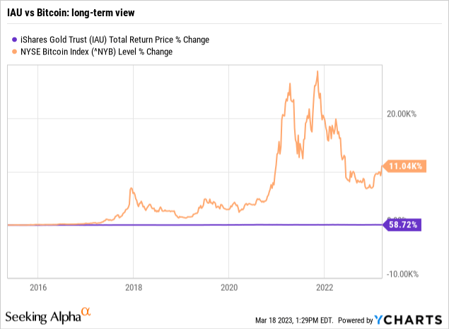 IAU vs. Bitcoin long-term
