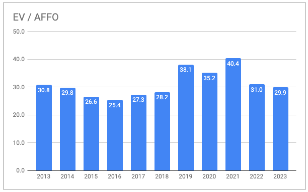 EV/AFFO AMT historical
