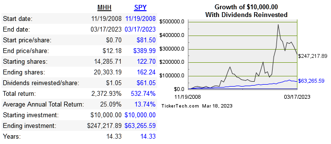 share price cagr of MHH