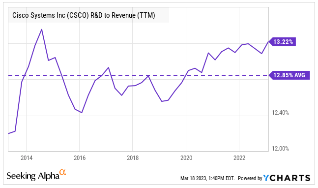 Cisco R&D investments