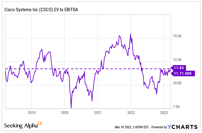 cisco EV/EBITDA