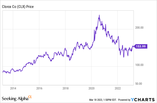 Clorox Stock: We See Limited Gains (CLX) | Seeking Alpha