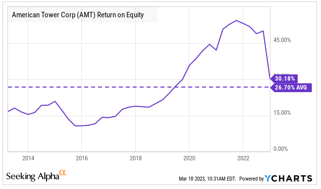 AMT historical ROE
