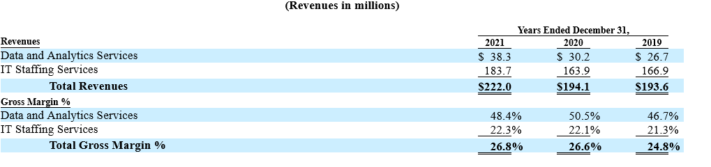 revenue and gross margin breakdown of MHH