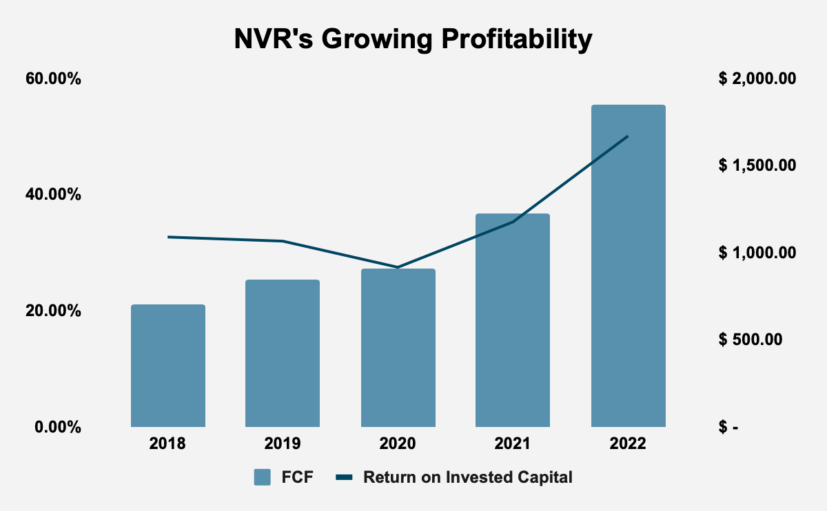 Source: NVR, Inc. Filings and Author Calculations