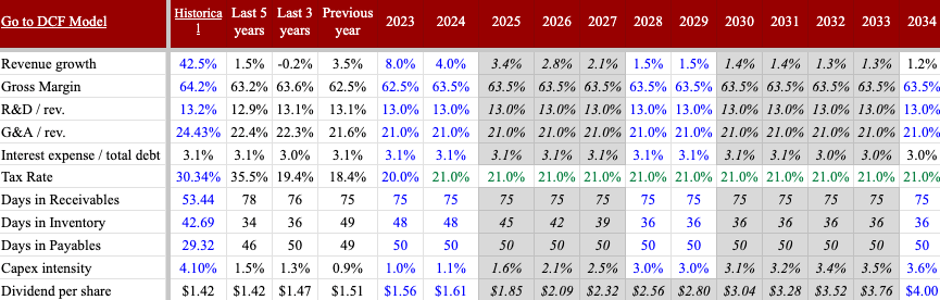 Cisco historical and forecasted financial metrics