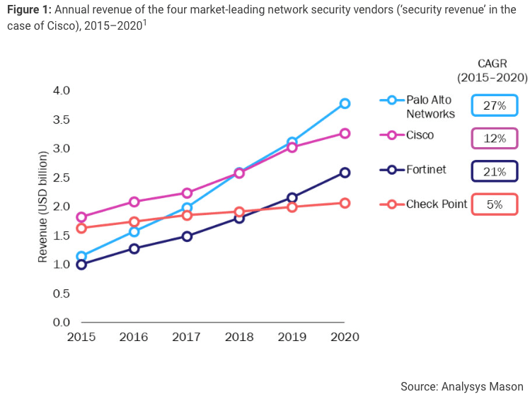 Revenue of network security vendors