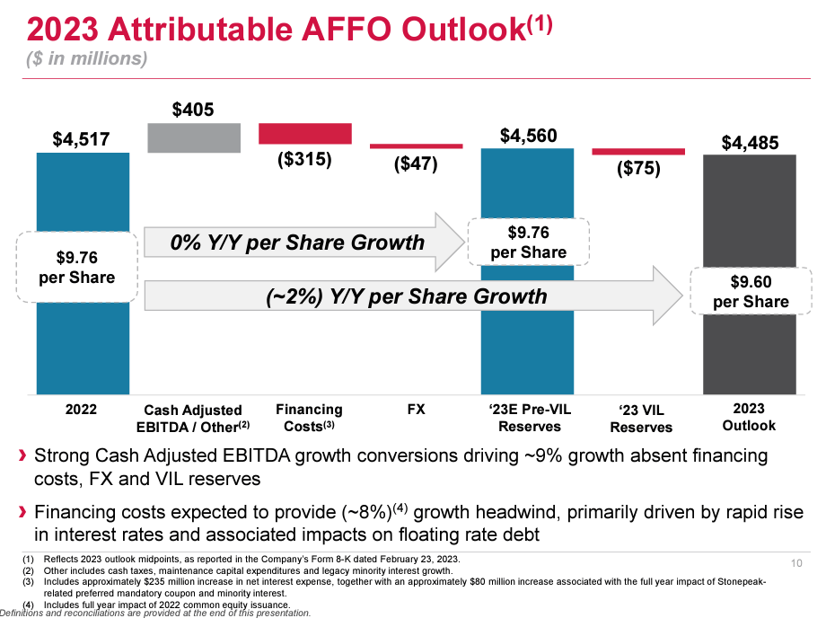 AMT AFFO outlook