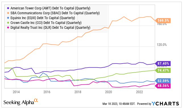 AMT and peers leverage