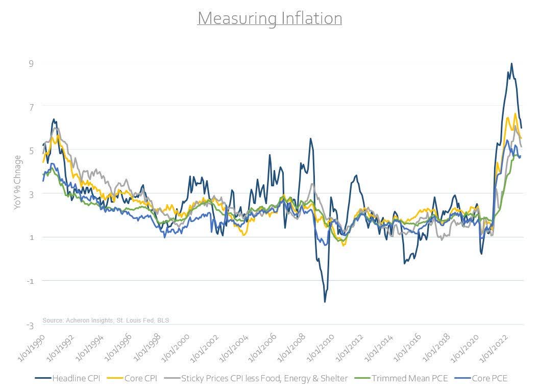 Measuring inflation