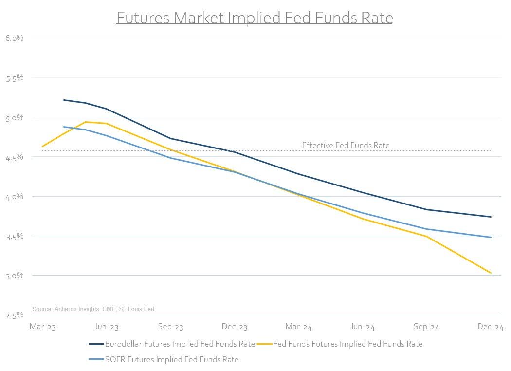 Future market implied fed funds rate