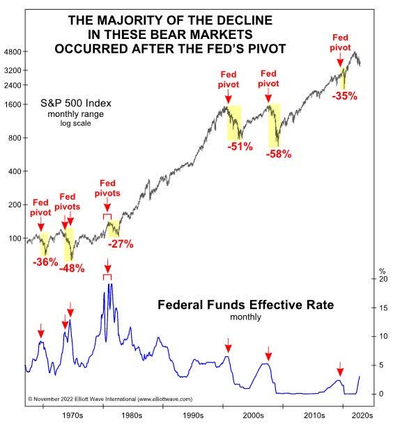 S&P 500 index vs. fed funds effective rate