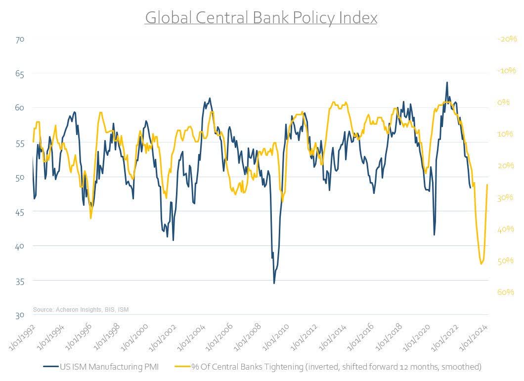 Global central bank policy index