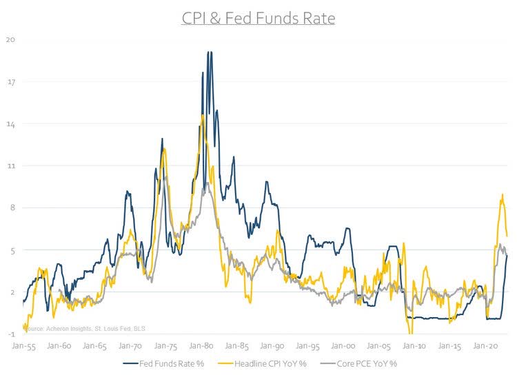 CPI & Fed funds rate