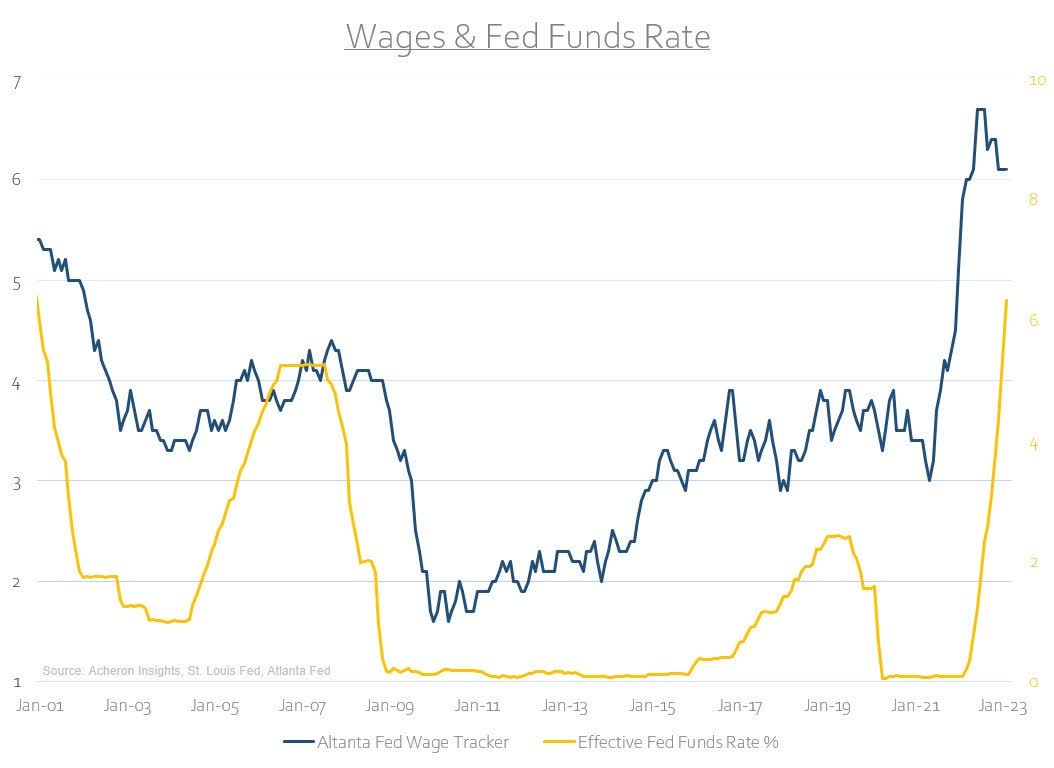 Wages & fed funds rate