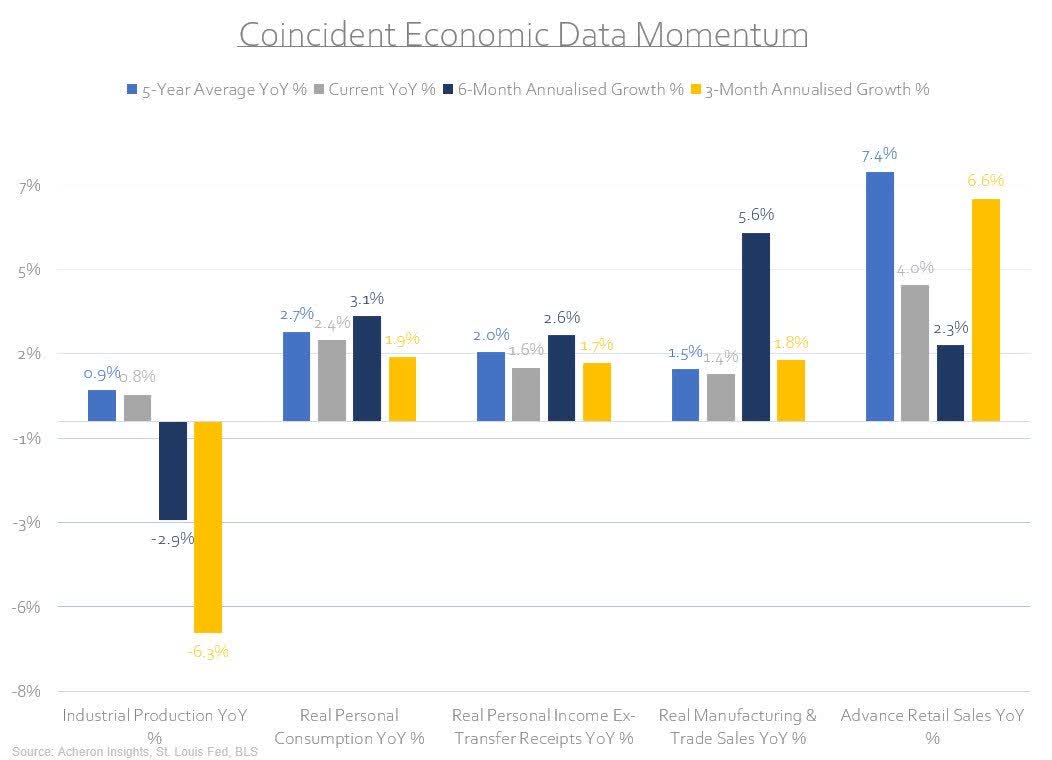 Coincident economic data momentum