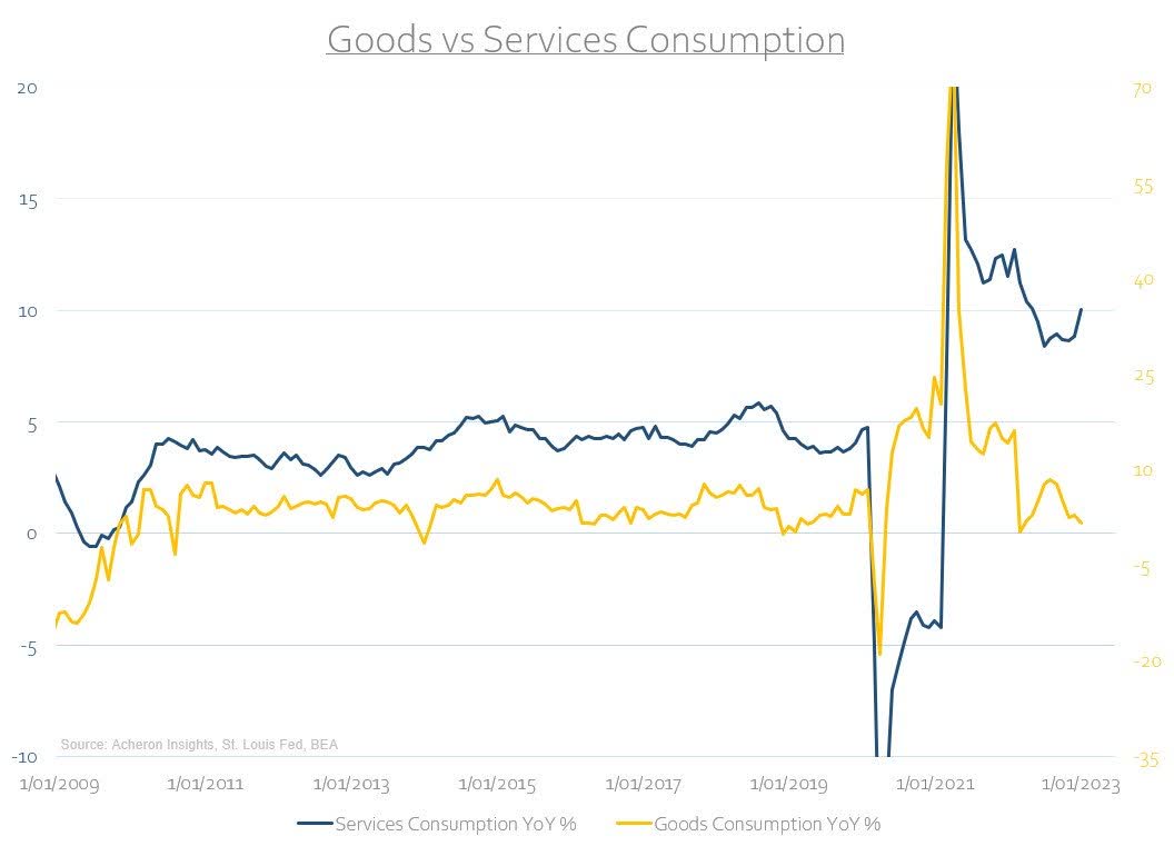 Goods vs. service consumption