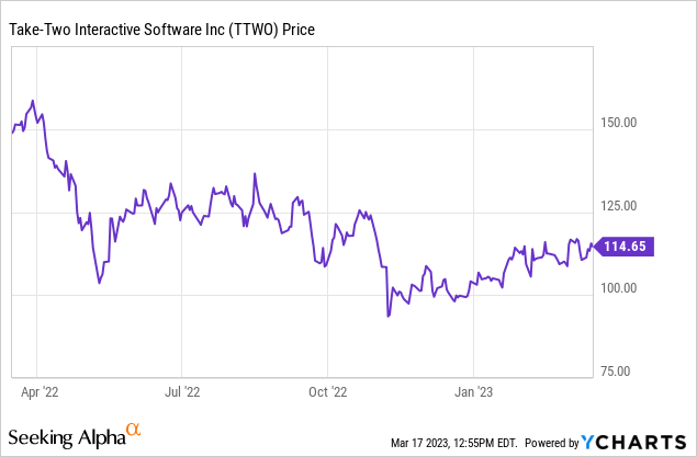 Take-Two Interactive Software, Inc. (TTWO) Stock Price, Quote & News - Stock  Analysis