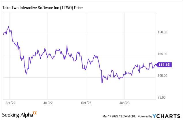 The Ups and Downs of Take-Two Interactive's Stock Price