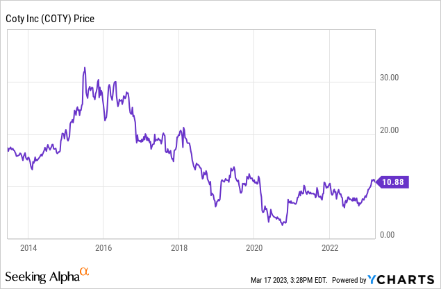 Coty Stock Forecast