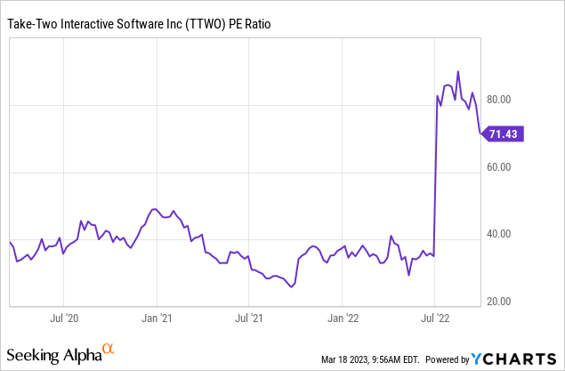 The Ups and Downs of Take-Two Interactive's Stock Price