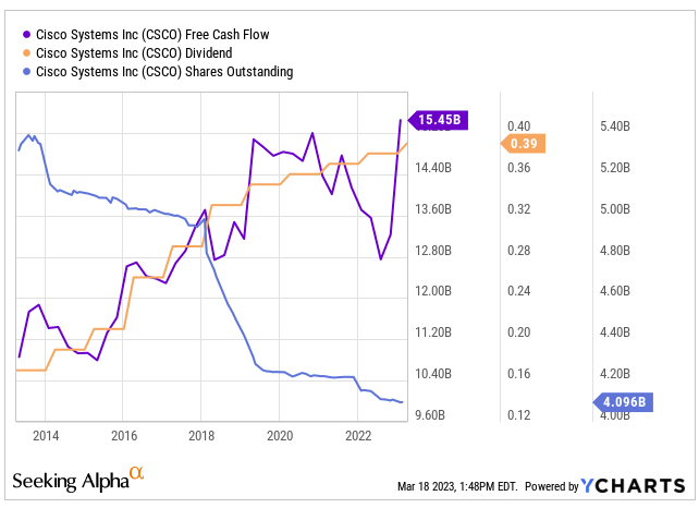 Cisco free cash flow, dividend, and shares