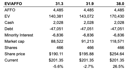 AMT EV/AFFO valuation
