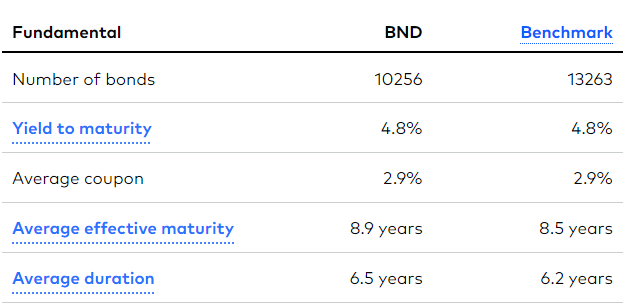 BND ticker