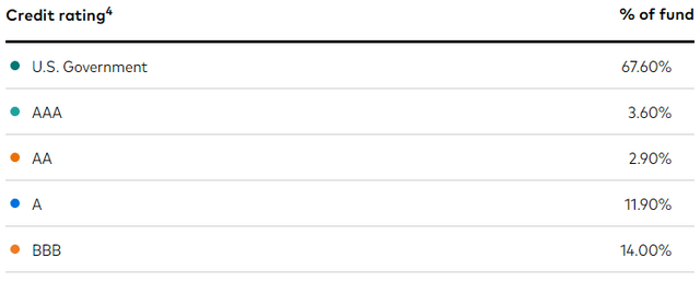 Vanguard Total Bond Market ETF