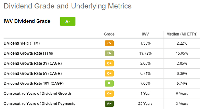 IWV ETF