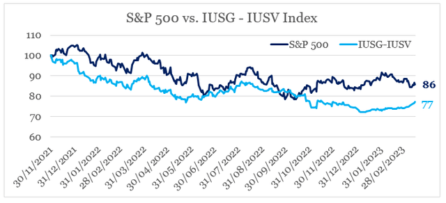 S&P 500 versus growth stocks