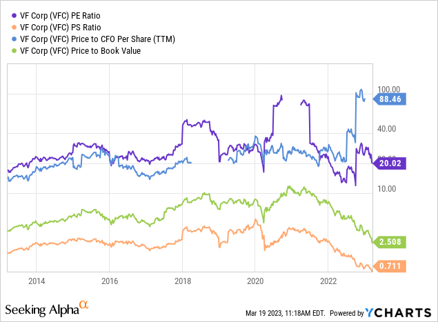 YCharts - V.F. Corp, Price to Trailing Fundamentals, 10 Years
