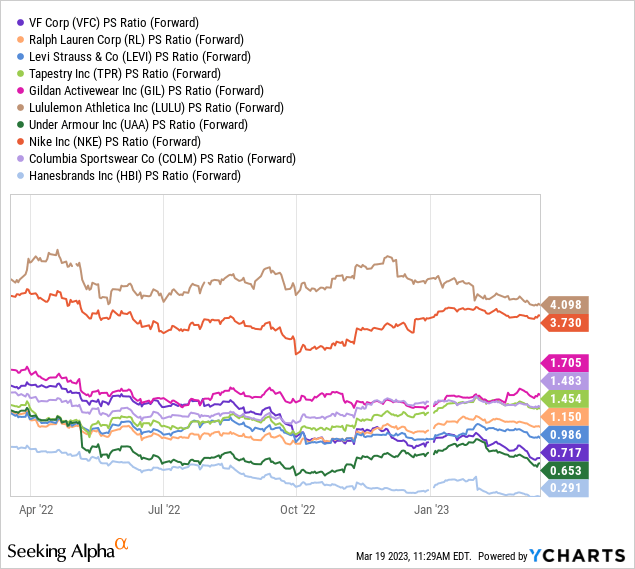 YCharts - Major Apparel Makers, Price to Forward Estimated Sales, 1 Year