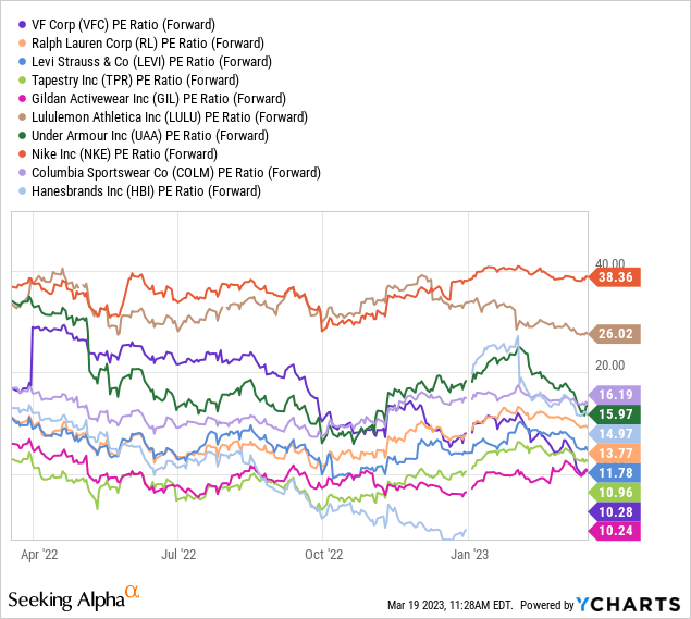 YCharts - Major Apparel Makers, Price to Forward Estimated EPS, 1 Year