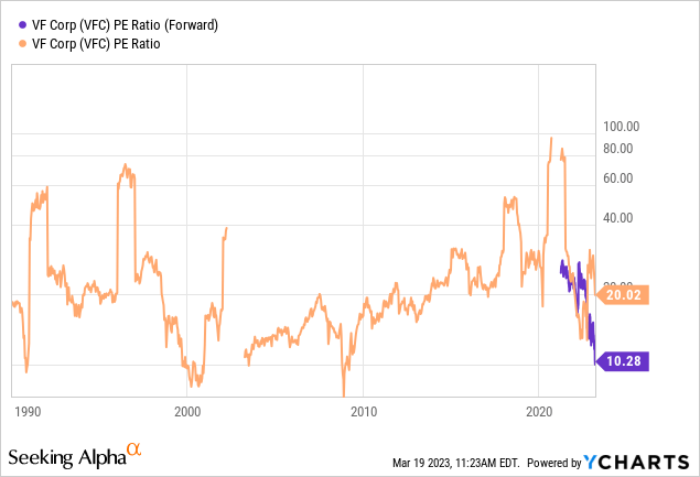 YCharts - V.F. Corp, Price to Earnings, Since 1990