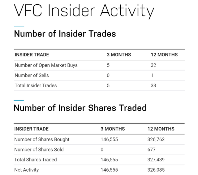 https://www.nasdaq.com/market-activity/stocks/vfc/insider-activity